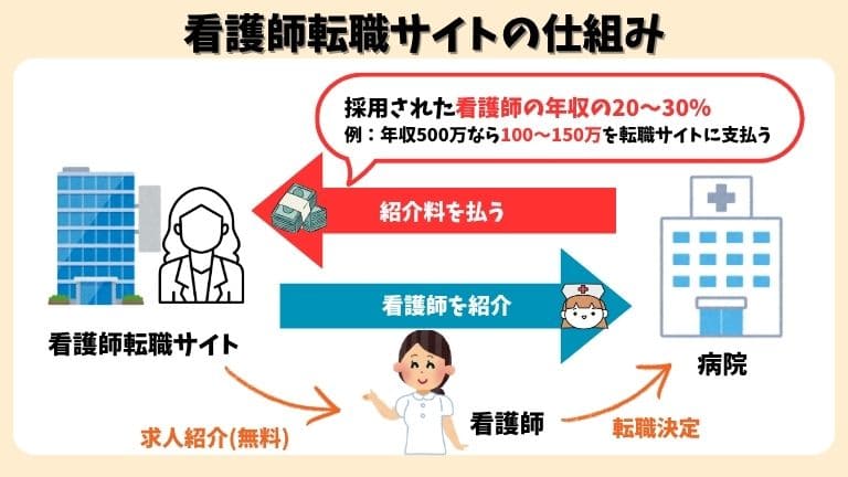 看護師転職サイト 仕組み