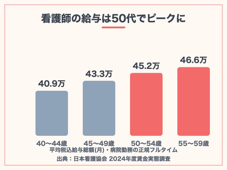 看護師 50代 転職 年齢別給与の図解 50代がピーク