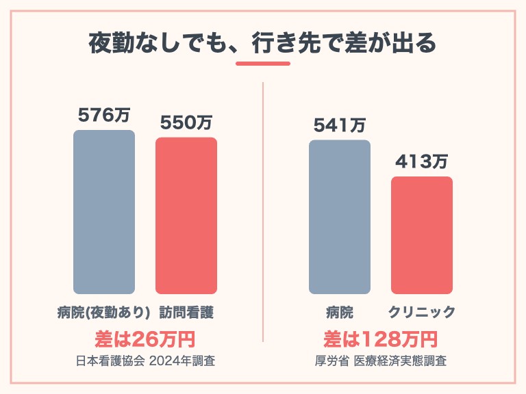 看護師 40代 転職 高給与 職場別年収比較の図解