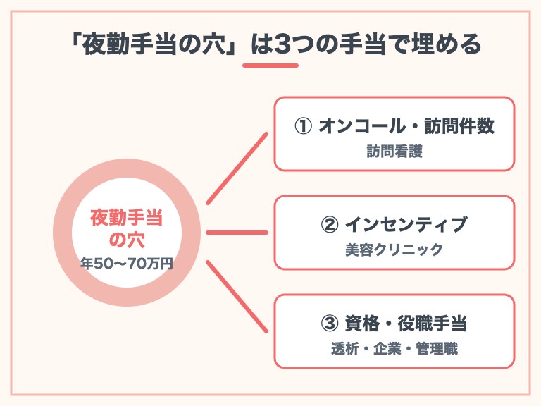 看護師 40代 転職 高給与 夜勤手当を埋める3つの戦略の図解