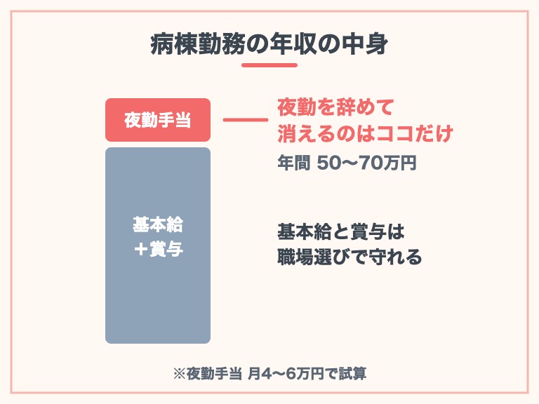 看護師 40代 転職 高給与 給与の内訳図解