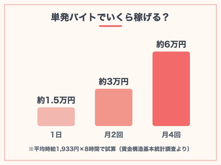 看護師 単発バイト いくら稼げるかのシミュレーション図解