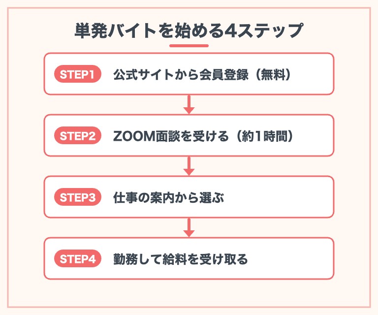 MCナースネット 単発バイト 始める流れ4ステップの図解